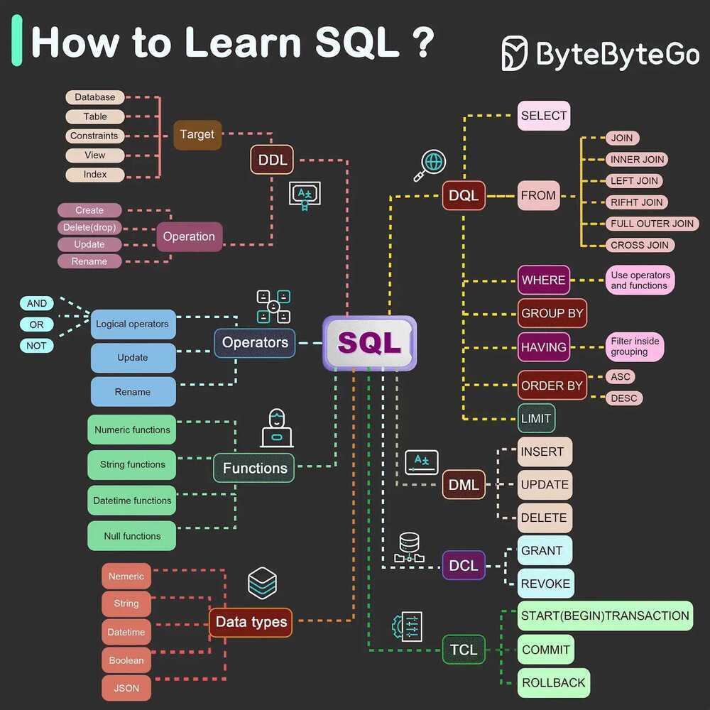 SQL Commands